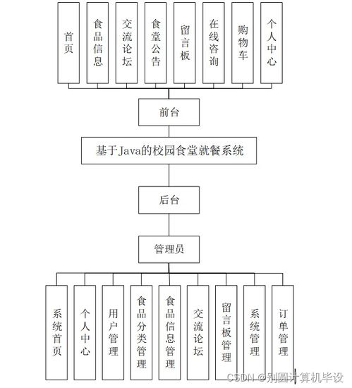 基于Java的校园食堂就餐系统Z149A9 SSM框架实现与计算机系统服务