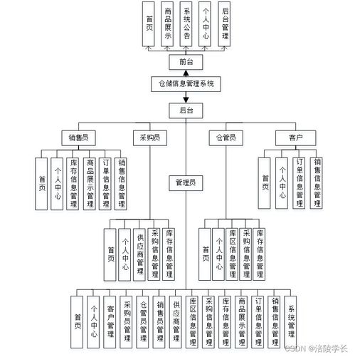 基于SSM的Java仓储信息管理系统设计与实现解决方案